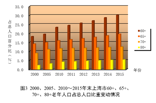 老年人口系数_中国老年人口(2)