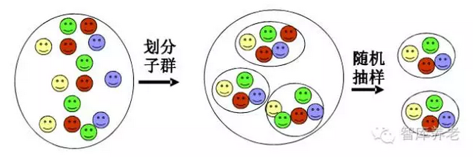 第三章 抽样方法的分类